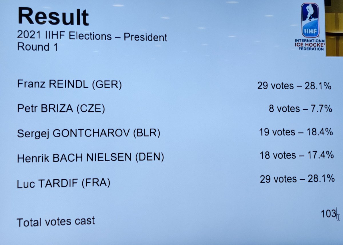 Sz1909_Szemberg's tweet photo. First round of voting completed. Petr Břiza is out of the race. Reindl, Gontscharov, Bach-Nielsen and Tardif continue to second round. Simple majority is needed. #IIHFElections https://t.co/oTi8wMzEMF
