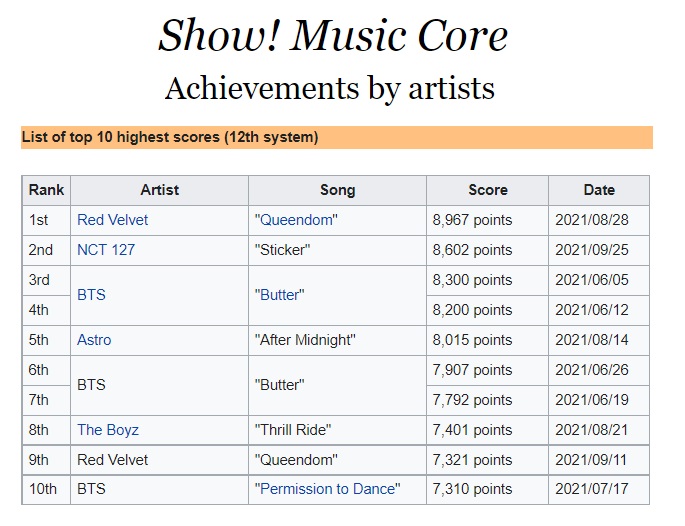 SMTownEngSub on X: Top 10 Highest Scores on Music Core (Current