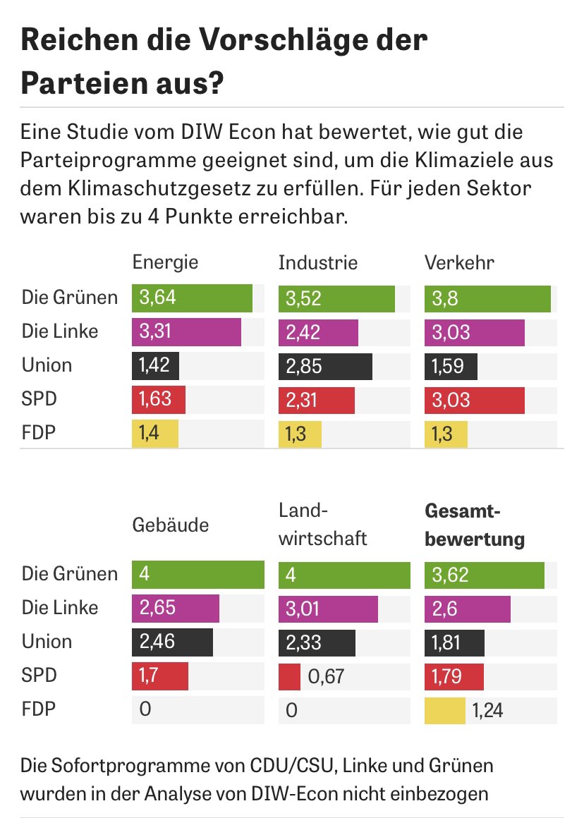 phlegmaniac's tweet photo. @Luisamneubauer @OlafScholz Sind die #Parteiprogramme überhaupt geeignet das 🇩🇪#Klimaschutzgesetz zu erfüllen?
Analyse: DIW Econ
#btw21
#Klimastreik
#CDUAbwaehlen https://t.co/YvJhWPHxqX