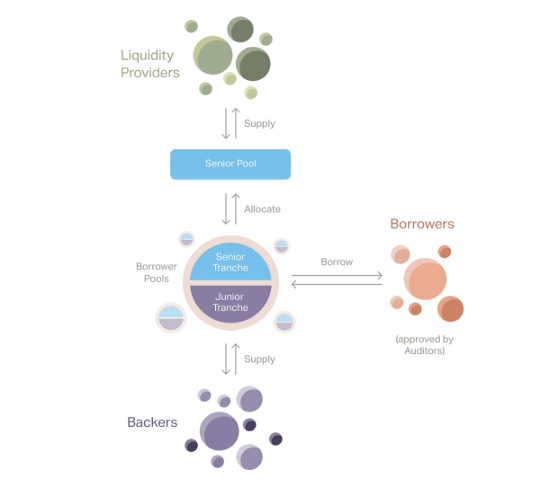 m1darton1's tweet photo. Goldfinch is a decentralized lending protocol that allows everyone to be a lender, not just banks.
Everything is automatically calculated based on smart-contracts and payment of % and the ability of a pool of creditors to take the next tranche of the credit line. https://t.co/Ry8Vmow0vu