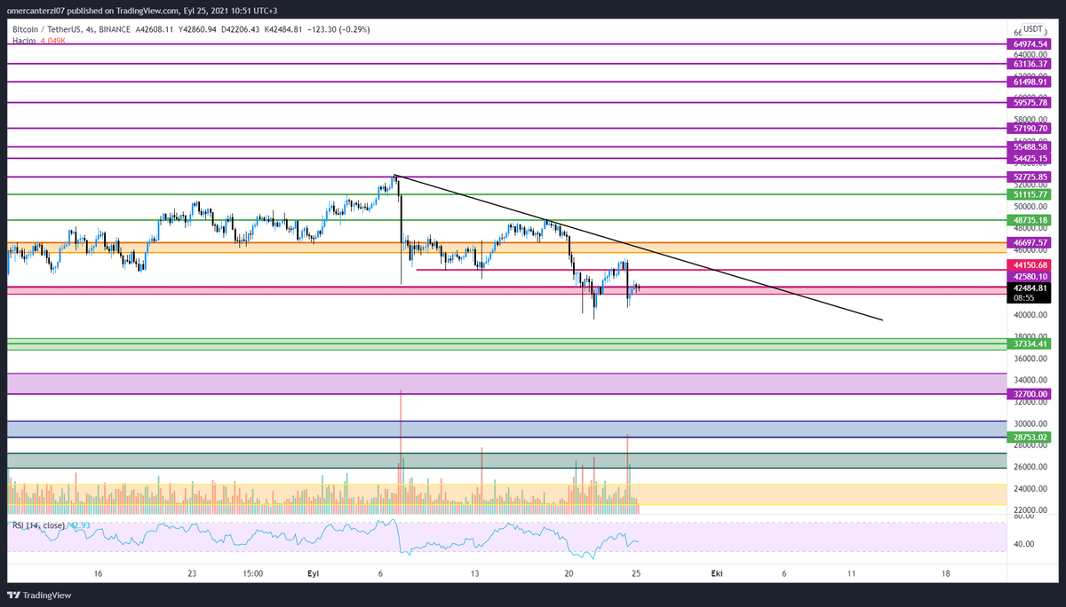traderhoijdonk's tweet photo. #bitcoin $btc tarafında dün söylediklerim halen geçerli,siyah trend kırılmadığı sürece yükselişler maalesef ki sınırlı. Siyah trend altında kaldığı sürece satış baskısı devam edecektir https://t.co/hbyT54qXJh