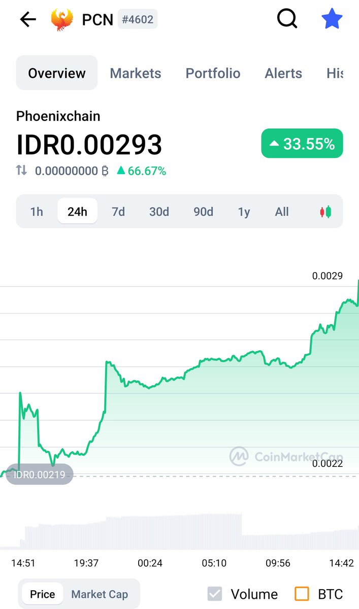 Have you bought some PCN on our last tweets 👀👀

If you bought congratz and stay hodll. We are still early. when market is RED we are GREEN

#PCN #PhoenixChain #BinanceSmartChain #Binance #BinanceNFT #ElonMusk
