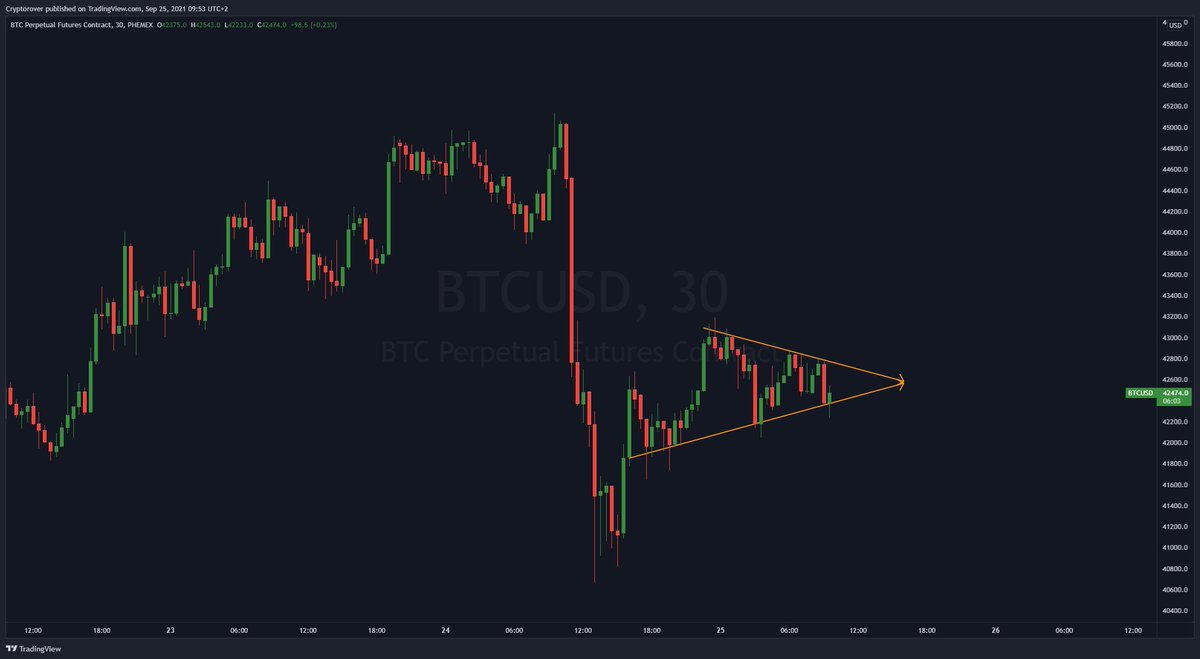 cryptorover's tweet photo. #Bitcoin forms a new continuation pattern on the 30m timeframe! Smash the ''♥️'' for an imminent update video with all the pricetargets! https://t.co/ZjbKUCtalP