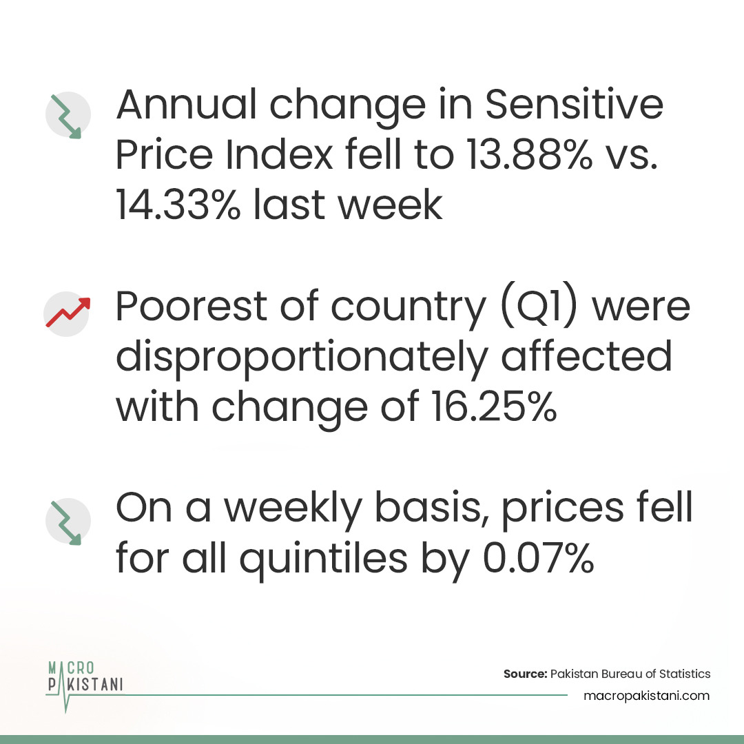 MacroPakistani's tweet photo. Weekly Data Watch (#SPI): Annual change in #SensitivePriceIndex fell to 13.88% vs. 14.33% last week.Poorest of country (Q1) were disproportionately affected with change of 16.25% .On a weekly basis, prices fell for all quintiles by 0.07%
Visit: https://t.co/RQAuR9MA7o
#news https://t.co/kEa5jcuXkS