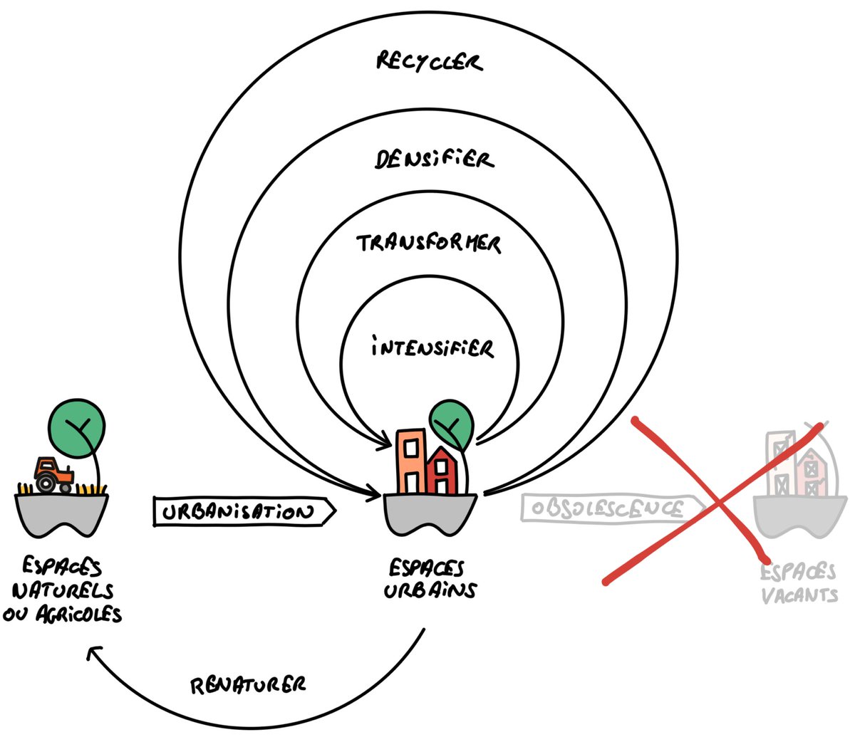 NOVABUILD_'s tweet photo. Merci @SylvainGrisot d’être venu poser les enjeux de la construction de la ville en prélude au Séminaire du Conseil d’administration de NOVABUILD.
#sobriété #intensification #densification #foncier #circulaire #réemploi #régénérer
https://t.co/x7oJUij1Bd https://t.co/3VzLO9SynE