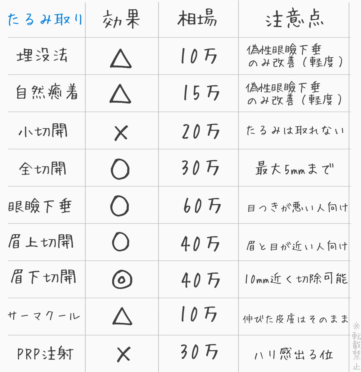 mtgjdpa's tweet photo. 目のたるみ取りで議題に上がる整形の効果や料金相場、注意点をまとめました。

埋没法、自然癒着法、小切開、二重全切開、眼瞼下垂、眉上切開、眉下リフト、サーマクールアイ、PRP注射で比較しています🗒

ABCDの内、たるみはAとC、眼瞼下垂はBとD。

参考にしてみてください✍️

#二重整形 #眼瞼下垂 https://t.co/yrhXxj3XPK