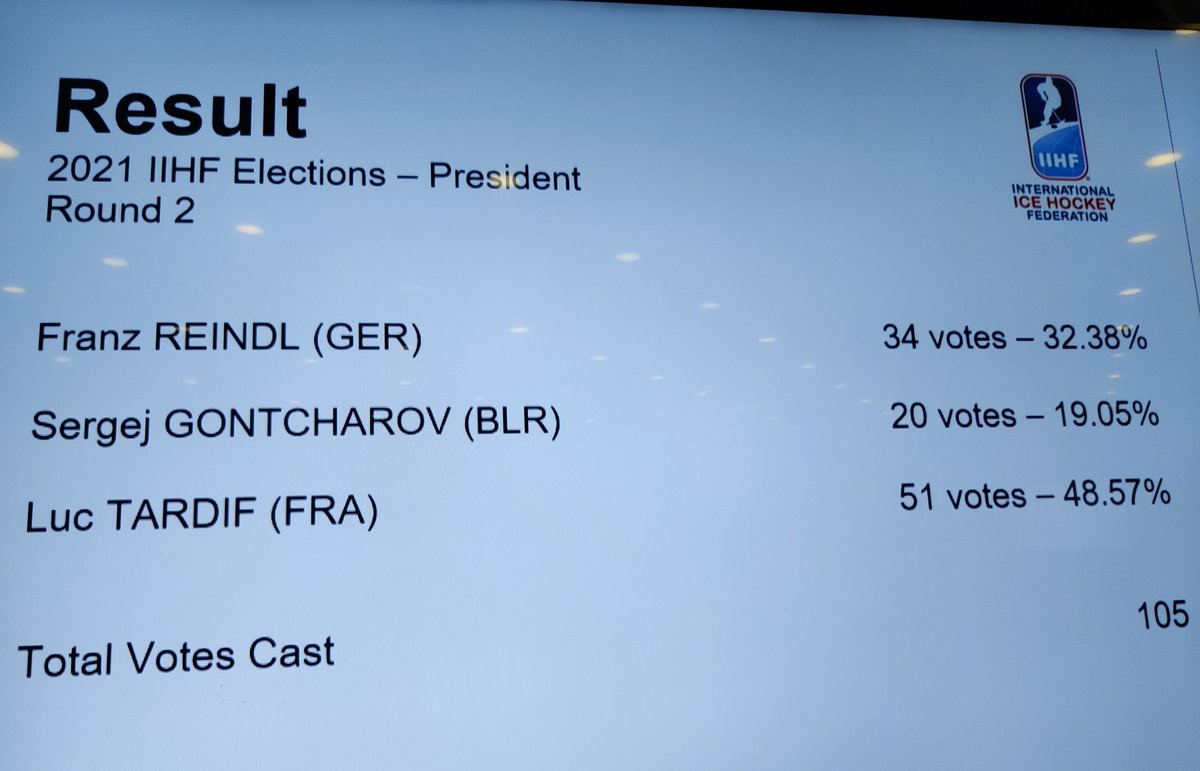 Sz1909_Szemberg's tweet photo. Sergej Gontscharov, BLR is out. We are moving into a two-man final. As you can see below, Luc Tardif has a massive lead going into the final. #IIHFElections https://t.co/HnrjKMVeSA