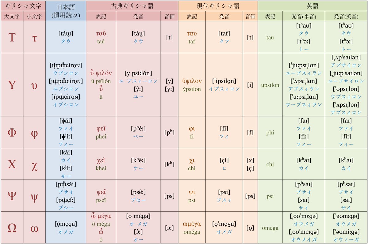 ギリシャ文字の日本語、古典ギリシャ語、現代ギリシャ語、英語(米音/英