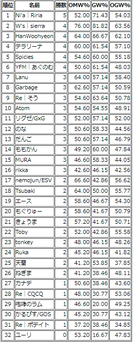 Ratings For シャドウバース Ratings Sv Twitter