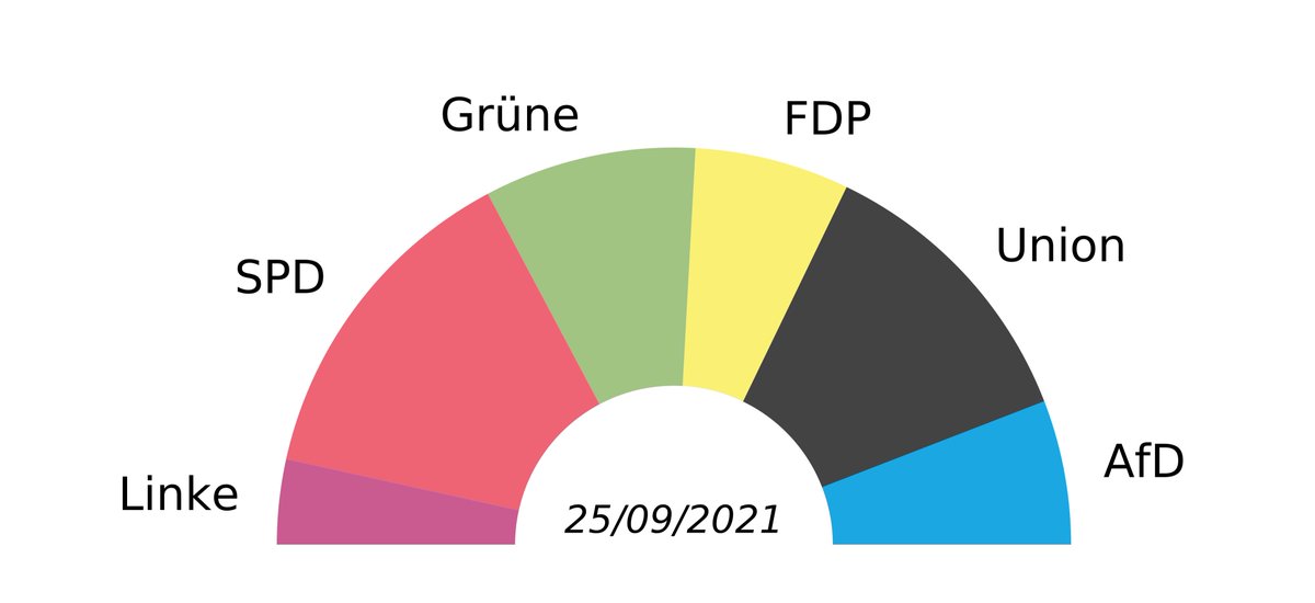 FictionPoll's tweet image. German federal election: seats shares prediction (25/09/2021)

🔴 SPD 26—29%
⚫️ Union 23—25%
🟢 Grüne 16—19%
🟡 FDP 11—14%
🔵 AfD 11—13%
🟣 Linke 6—8%

#btw21 #btw #btw2021