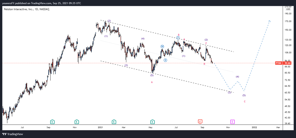 elliott_us30's tweet photo. $PTON https://t.co/KtET8OWoY2