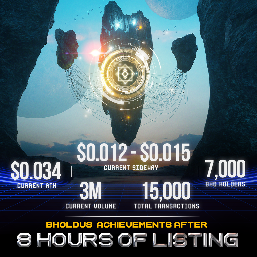 bhonetwork's tweet photo. #BholdusUpdate
$BHO PRICE MOVES - 8 HOURS SINCE LISTING ๐ฅ
๐ป Price hits ATH of 0.034$
๐ Remaining sideways at 0.012$ - 0.015$
๐ฐ Total wallet holders: 7K
๐ Highest trading volume: 3M
๐๐ผ Total transactions: 15K
Convo Bholdus Team & the Bholdusians on these achievements ๐ฅณ https://t.co/sU7Ip0z6qR