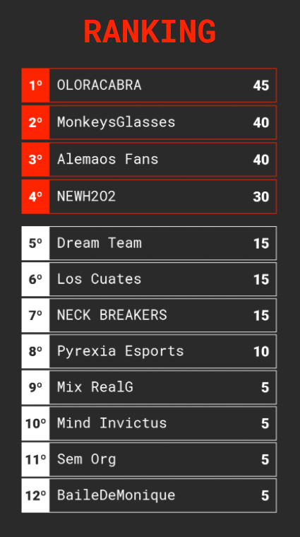MarcR0SS's tweet photo. En 45 minutos empieza el último #R6Prefire y, por el momento, el reparto de puntos para la Competición de Otoño de @Rainbow6ES pinta tal que así. Parece que las tres primeras plazas están bastante bien definidas y tendremos que ver si #NewH2O2 son capaces de mantener el 4º spot. https://t.co/goQxNGiJlV