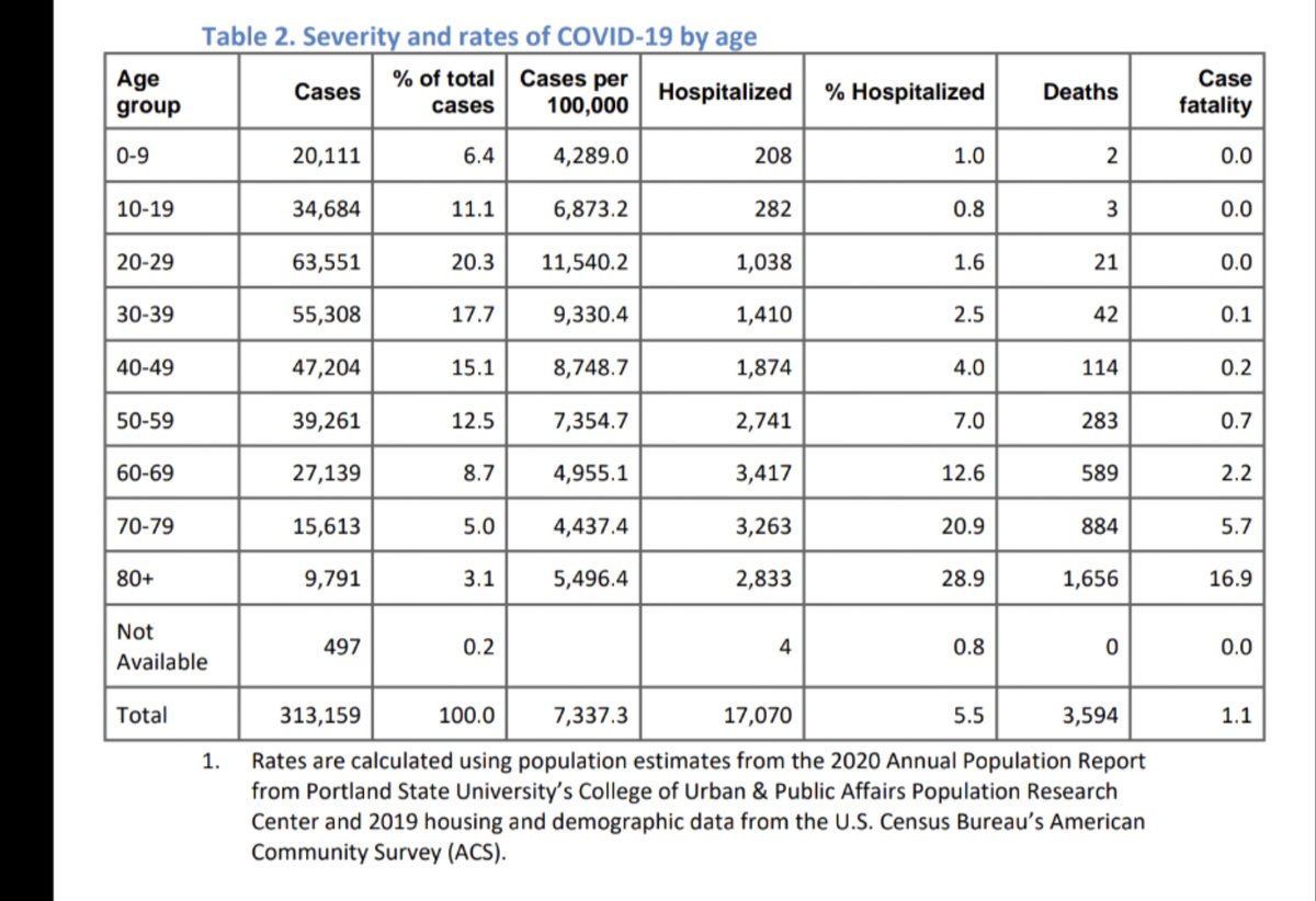 KimchiCommando's tweet photo. @OHAinContext @gf_traveller It's not "about the same" and "highly similar" though. For most age groups the CHR is an order of magnitude of 2-4 times lower in the predominate vaccinated age groups in Oregon. That's not insignificant. https://t.co/g4kzT8GZAO