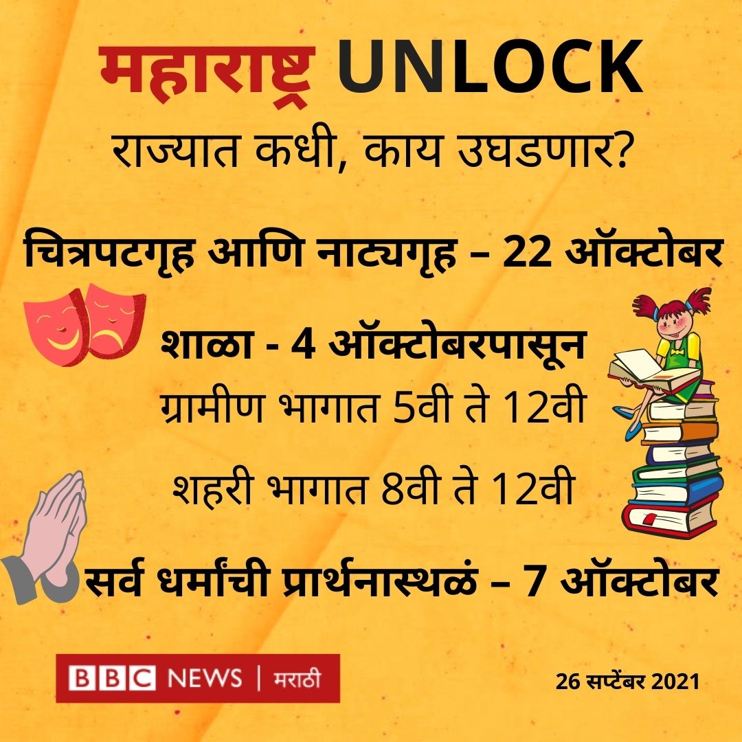 bbcnewsmarathi's tweet photo. शाळा 🔓
मंदिरं🔓
नाट्यगृह 🔓
राज्यात आणखी काय उघडायचं बाकी आहे, सांगा...
#MaharashtraUnlock @CMOMaharashtra @OfficeofUT #MissionBeginAgain #Unlock https://t.co/aP3aZYka3Y