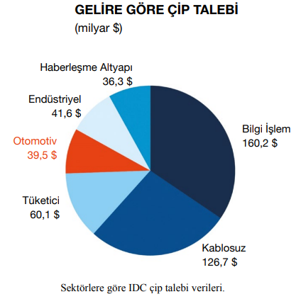 Global Çip Krizi ve Sonuçları

Kendi küçük ama faydası büyük çipler, küçük ev aletlerinden otomotive, savunma sanayiinden bilişim teknolojilerine varıncaya kadar her alanda kullanılarak büyük bir pazar oluşturuyor. 

bit.ly/3ujrxAo