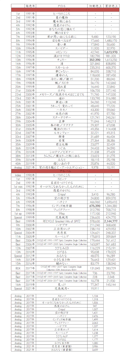 スピッツ　アルバム　シングル　まとめ売り スピッツ アルバム シングル まとめ売り スピッツ アルバム