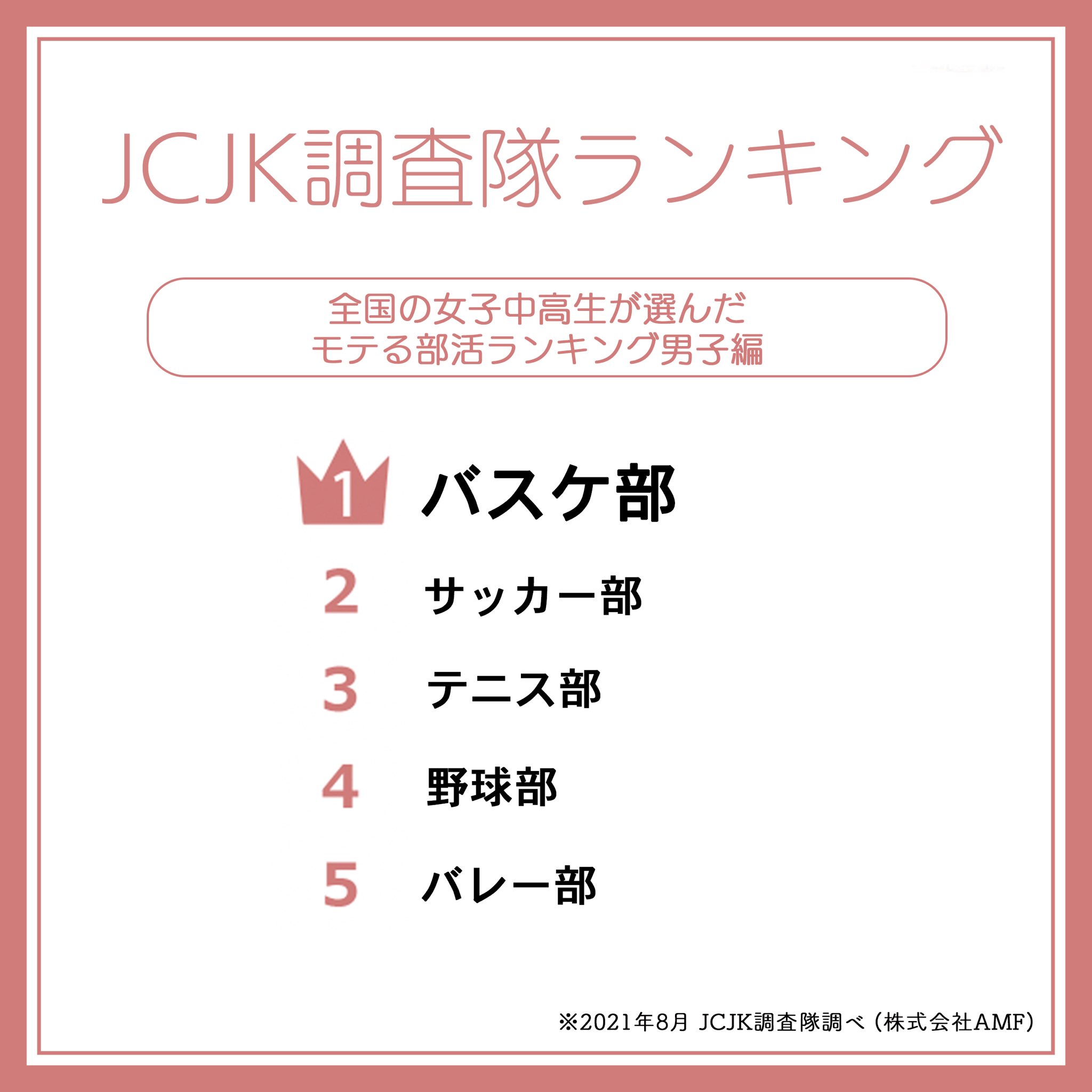 Jc Jk流行語大賞 Jcjkが選んだ男子のモテる部活ランキング発表 21年 全国の女子中高生が選んだ男子のモテる 部活ランキング 第1位は バスケ部でした 詳しい選出理由はこちらから T Co Xh5pv2ka2o T Co Ilki0rdr3w Twitter