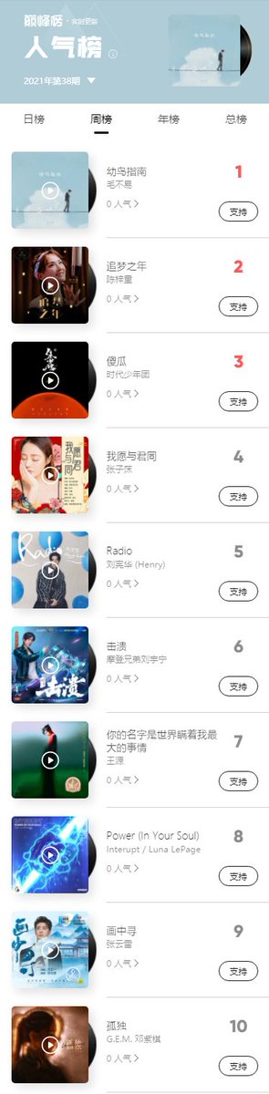 cpop_charts's tweet photo. QQ Music Popularity Chart Weekly (Sept 13-19): https://t.co/y1KPWYqb79

TOP3
1. Lonely Planet - #MaoBuyi
2. Year of Dreaming - #TifaChen
3. Fool - #TeensInTimes

#cpop #ZhangZimu #HenryLau #LiuYuning #RoyWang #Interupt #LunaLePage #ZhangYunlei #GEM https://t.co/rHNHZ4gJh1
