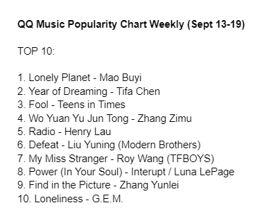 cpop_charts's tweet photo. QQ Music Popularity Chart Weekly (Sept 13-19): https://t.co/y1KPWYqb79

TOP3
1. Lonely Planet - #MaoBuyi
2. Year of Dreaming - #TifaChen
3. Fool - #TeensInTimes

#cpop #ZhangZimu #HenryLau #LiuYuning #RoyWang #Interupt #LunaLePage #ZhangYunlei #GEM https://t.co/rHNHZ4gJh1