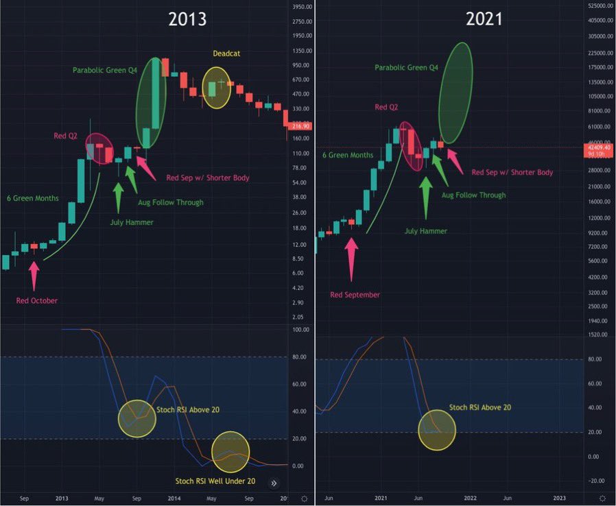 TechDev_52's tweet photo. Investing is a game of probability.

When history has proven prophetic for the first 3 quarters, I think it’s wise to bet on it for the 4th. #Bitcoin https://t.co/oLysMcg8q7