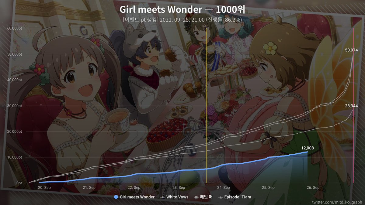 이벤트 "플래티넘 스타 투어 ~Girl meets Wonder~"의 그래프입니다. (2021. 09. 25. 21:00 기준, 86.2% 완료)