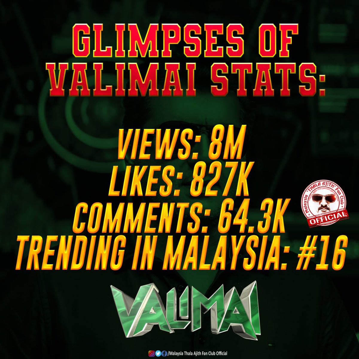 Thalafansml's tweet photo. Current Status Of #ValimaiGlimpse 🔥

#ValimaiPongal
#Valimai #AjithKumar https://t.co/lG9nzCR4ma