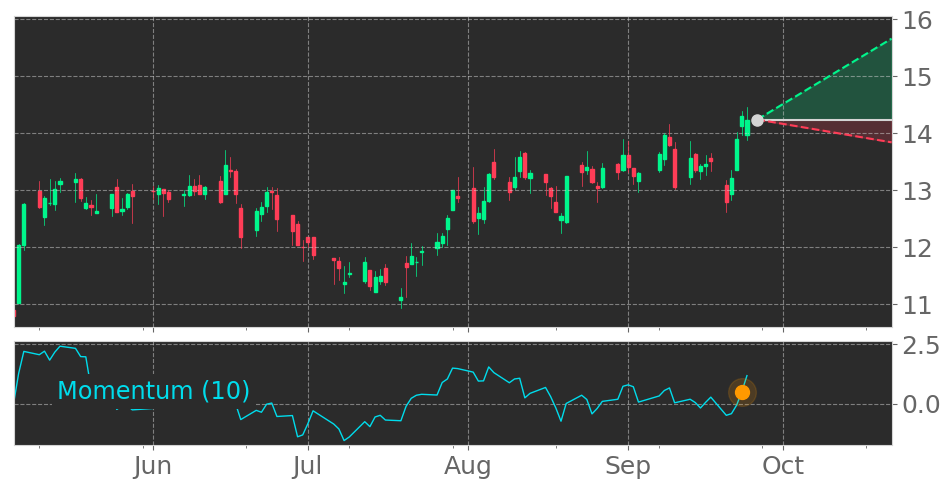 Tickeron's tweet photo. $NMRK enters an Uptrend because Momentum Indicator exceeded the 0 level on September 23, 2021. View odds for this and other indicators: https://t.co/xZPfY3qjxZ #NewmarkGroup #stockmarket #stock #technicalanalysis #money #trading #investing #daytrading #news #today https://t.co/ri7HQj5t6x