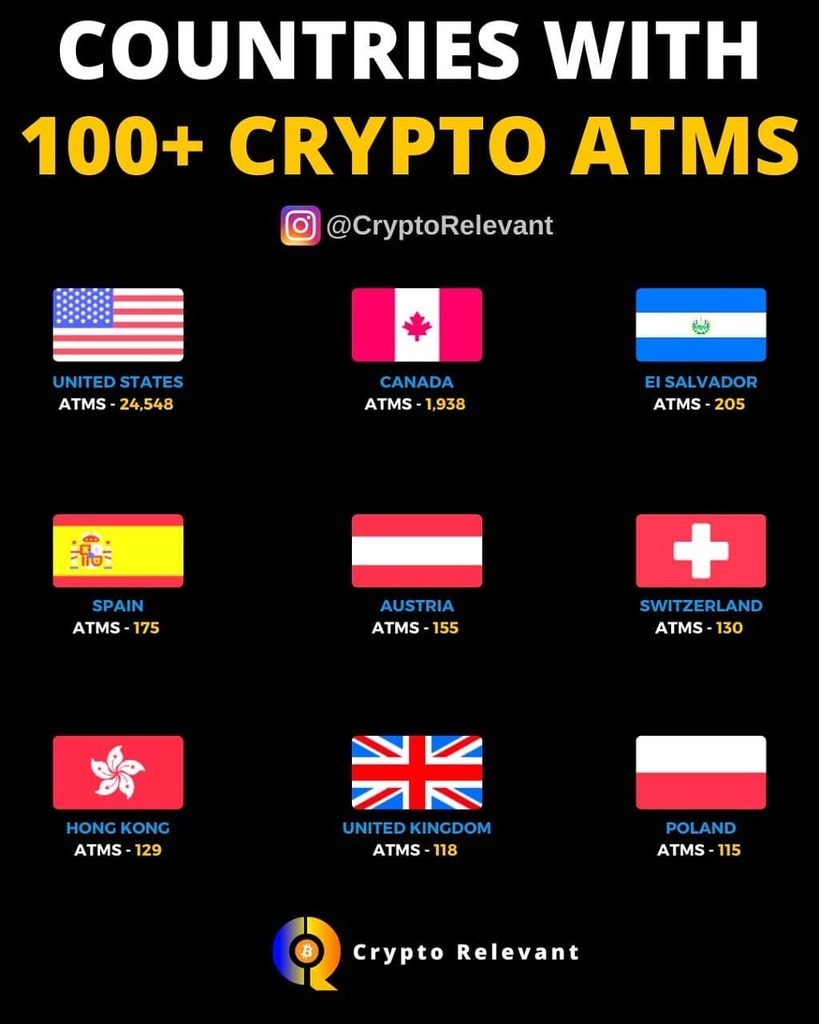 crypto_relevant's tweet photo. US have the most bitcoin ATMs. El Salvador is now in the 3rd palce. 👀

How many crypto ATMs your country have?🏧

✅Follow @cryptorelevant 👈
✅Share it on your Stories ↗️
✅Share with your Friends 👥

➡️Use #CryptoRelevant ⬅️

🔔 Turn on post notificat… https://t.co/y3TxSUelVM https://t.co/CBtFdCr8x8