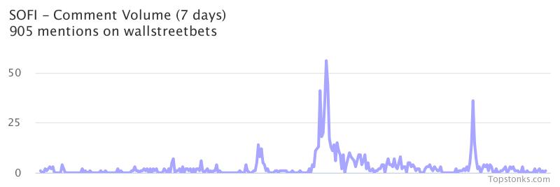 $SOFI working it's way into the top 10 most mentioned on wallstreetbets over the last 7 days

Via https://t.co/ZSGnpju6NY

#sofi    #wallstreetbets https://t.co/kG3BvBsBak