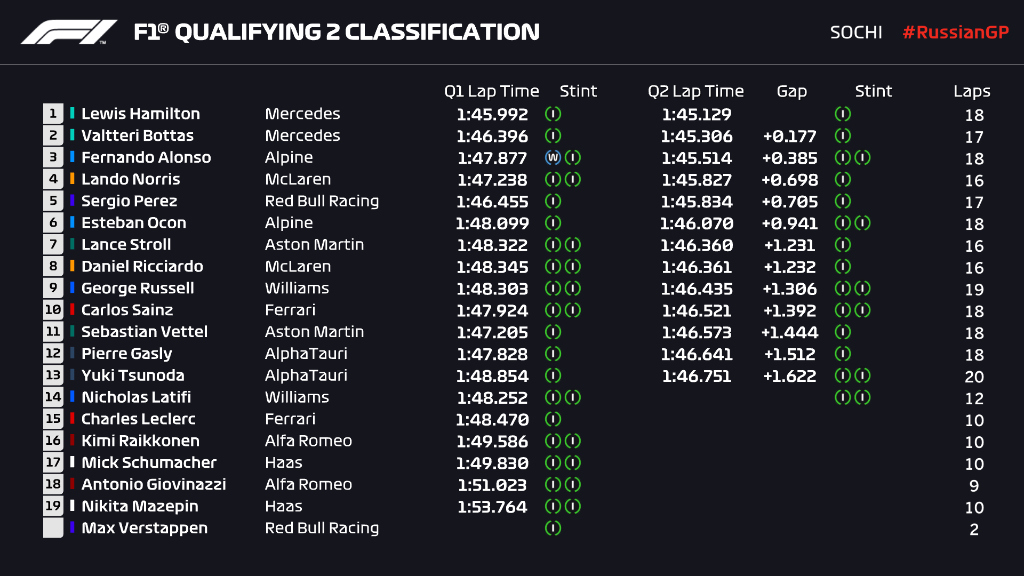 Formula 1 On Twitter Q2 Classification Next Up The Top Ten Shootout At Sochi Russiangp F1