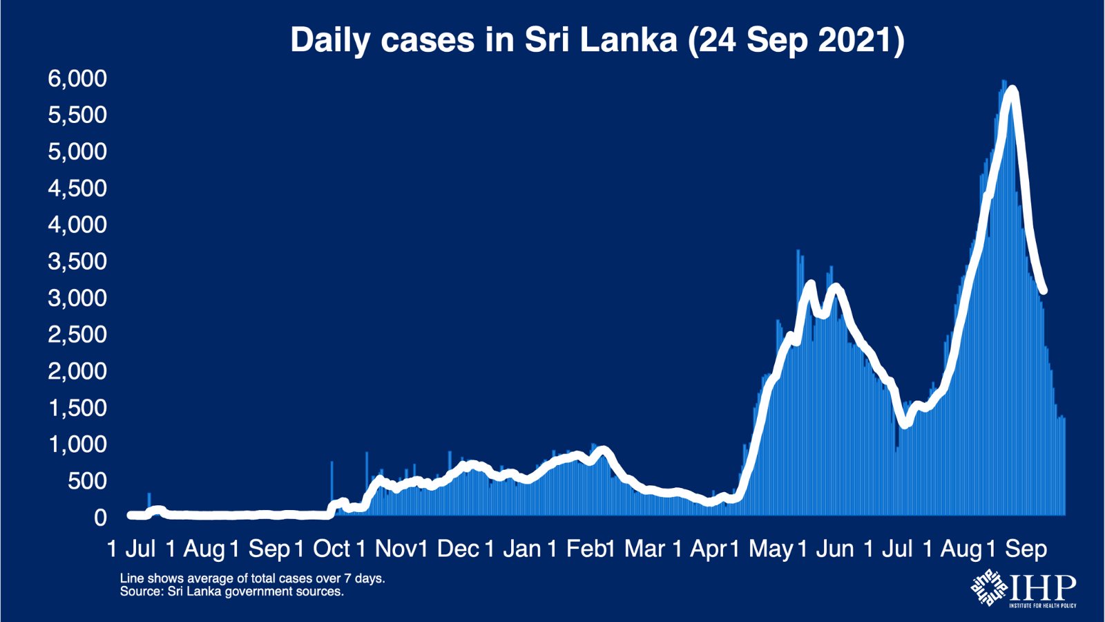 Sri Lanka records the lowest single-day coronavirus cases after 80 days