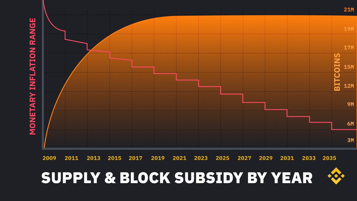 Bitcoin supply & block subsidy by year: