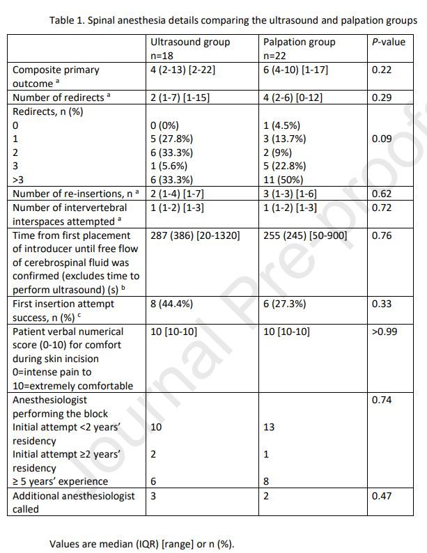 A randomized trial to investigate needle redirections/re-insertions using a handheld ultrasound device vs traditional palpation for spinal anesthesia in obese women undergoing cesarean delivery

#OBAnes @CarolynWeiniger <a href="/CarvalB/">Brendan Carvalho, MD, FRCA 🇺🇸🇿🇦🇵🇹</a> <a href="/IJOA_Journal/">International Journal of Obstetric Anesthesia</a> 

buff.ly/3EKC38F