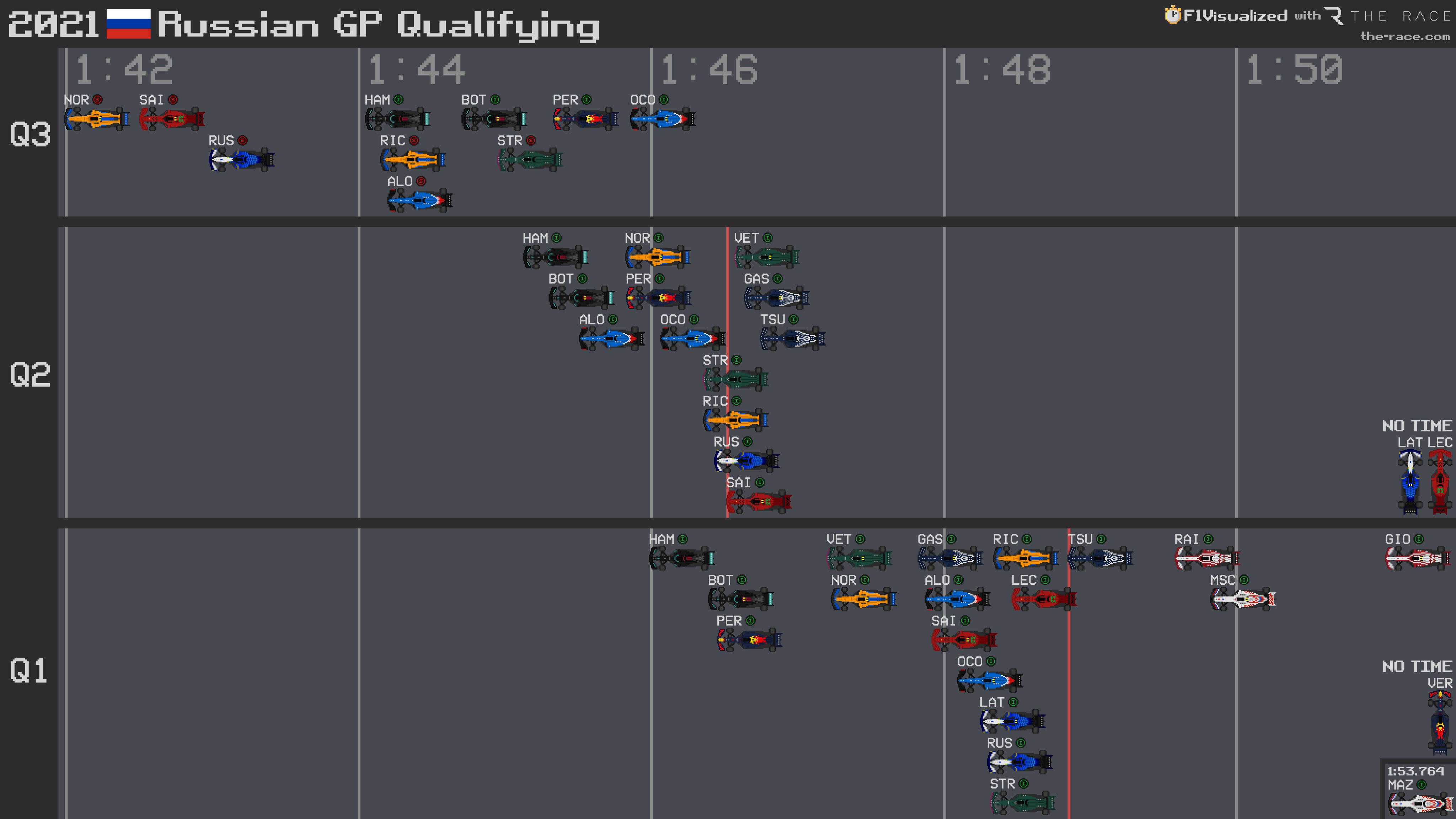 F1visualized 21 Russiangp Qualifying Results F1 Formula1 T Co Ikzkcykkzn Twitter