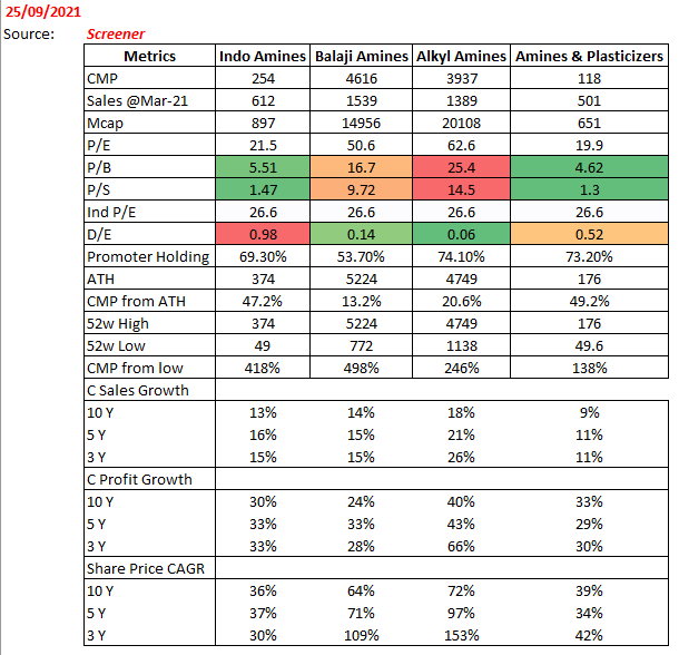 viraj2087's tweet image. #Peercomparison 
#Indoamines #AlkylAmines #BalajiAmines