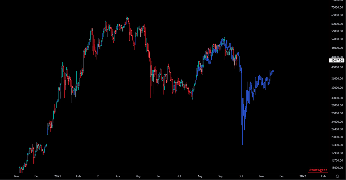 NOBODY is expecting a #crypto flash crash.Not even the biggest bears on CT. This is a #Bitcoin fractal from FEB 2020 and it's almost identical to this latest bulltrap. We are due for an imminent #BTC dump. How low will it go? Yet to be seen. Don't rule out a flash crash just yet!