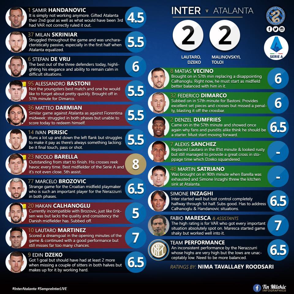 MATCH RATINGS: <a href="/Inter/">Inter ⭐⭐</a> 2 - <a href="/Atalanta_BC/">Atalanta B.C.</a> 2; A total mess of a game, true madness, and here to make sense of it is <a href="/NimaTavRood/">Nima Tavallaey Roodsari</a>, let us know what you think
#InterAtalanta #IMInter #SerieATIM #FCIM #PazzaInter