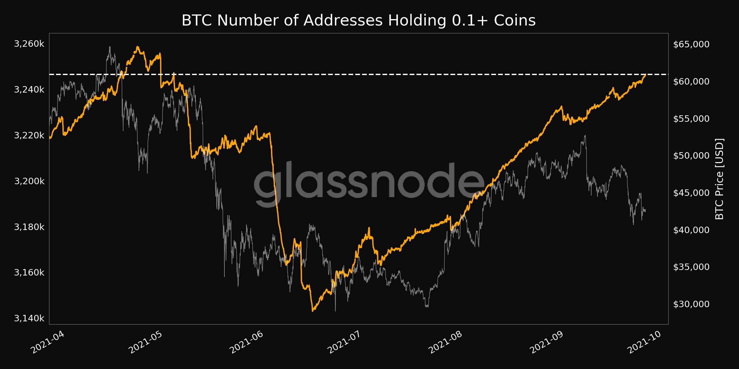 The number of addresses with at least 0.1 BTC is at a 4-month high