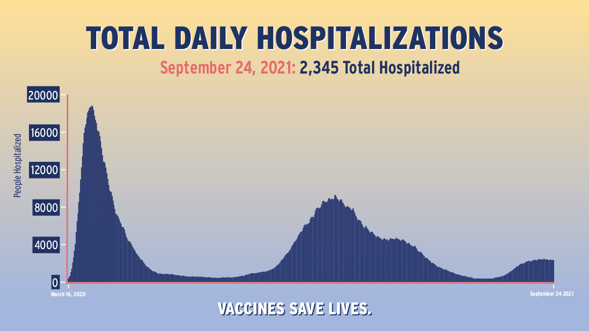 As of September 24, 2021, there are 2,345 total hospitalized in New York State