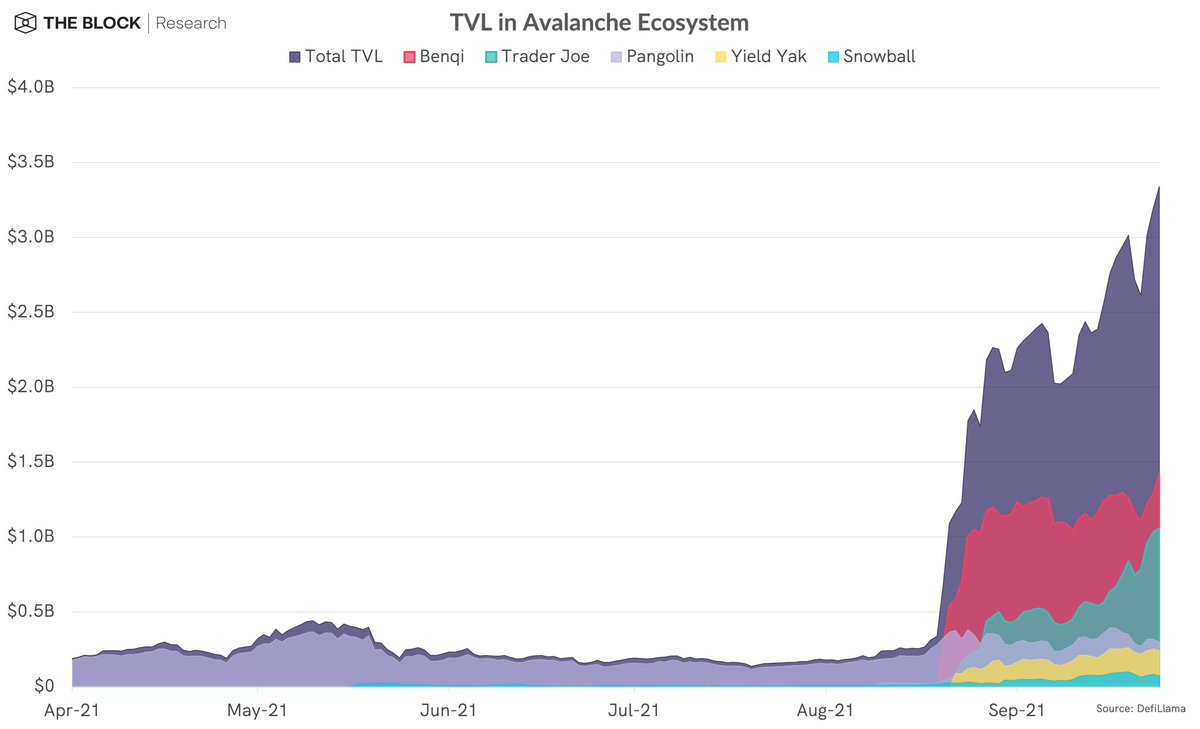 Avalanche network is starting to take off, with 180M incentive for projects, it will be a formidable L1 competitor. #avax #avalancheavax
