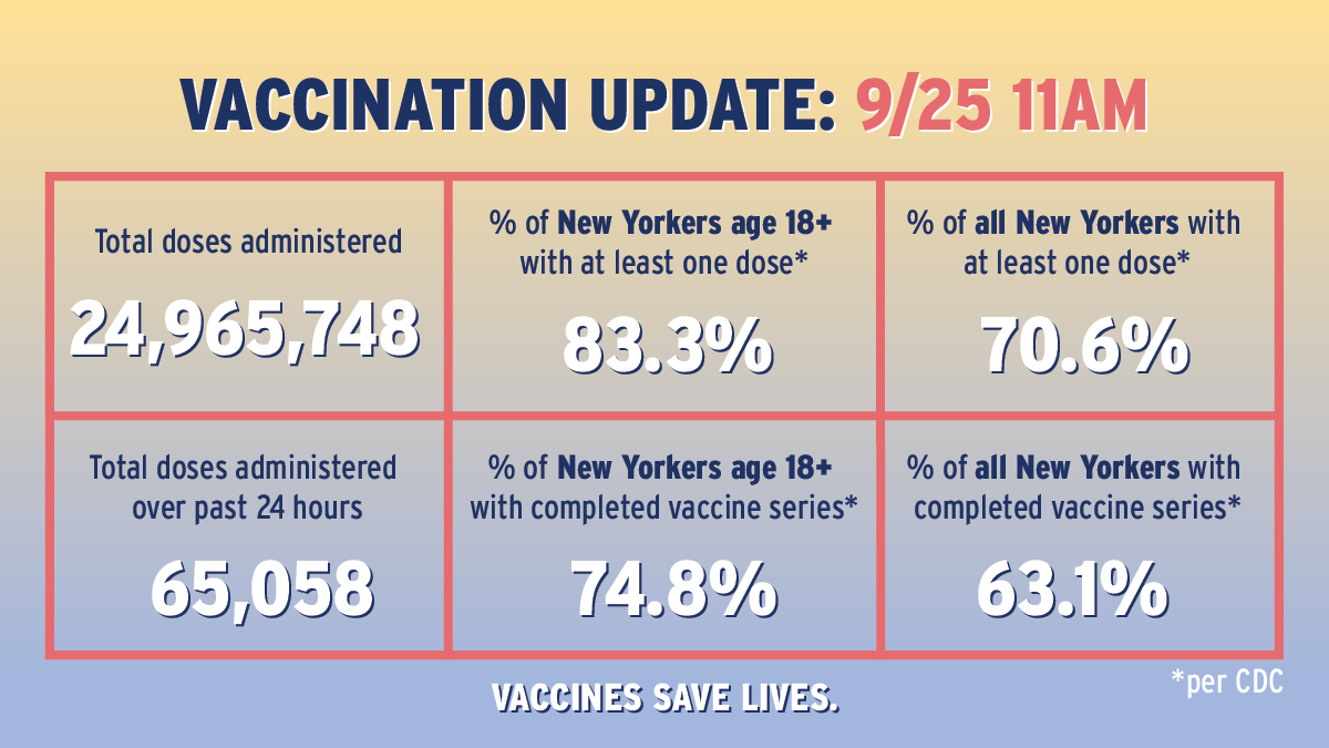 Vax Update:

-83.3% of adult New Yorkers have at least one vaccine dose (CDC)
-74.8% of adult New Yorkers with completed vaccine series (CDC)
-70.6% of all New Yorkers have at least one vaccine dose (CDC)
-63.1% of all New Yorkers with completed vaccine series (CDC)
-65,058 doses administered over last 24 hrs
-24,965,748 total doses administered