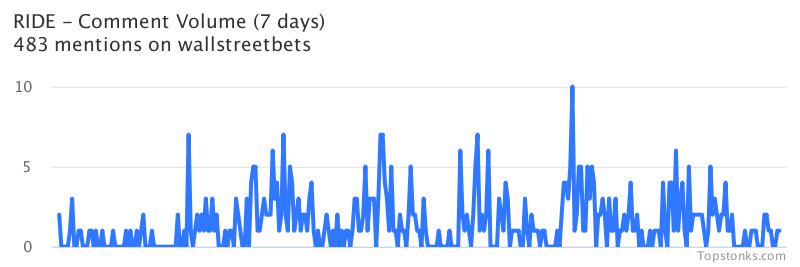 $RIDE was the 11th most mentioned on wallstreetbets over the last 24 hours

Via https://t.co/PxPGoZag1m

#ride    #wallstreetbets https://t.co/U8t6U5o6UG