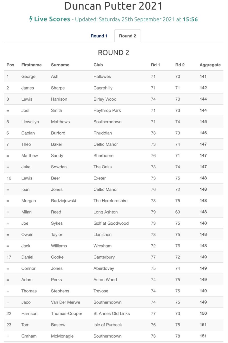 GolfBible's tweet photo. After 36 holes @_Georgeash (+1) leads the Duncan Putter @Southerndowngc. @SharpyJames1 (+2) is 2nd and @lewisharrisong1 &amp; Joel Smith (+4) are T3. The cut fell at +14.
Full Rd 2 Scores: https://t.co/cvNjYyoyXN https://t.co/FzmU0WwPON