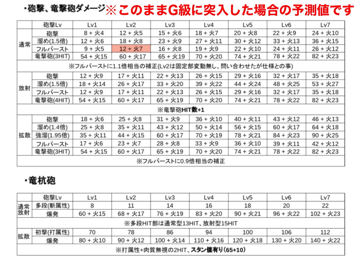 黒キュア 月刊ガンランス このまま武器自体の火力が上昇して行けば確実に砲撃 竜撃砲はダメージインフレに取り残されて閉まって日の目を見な サンブレイクしてしまう 続く Twitter