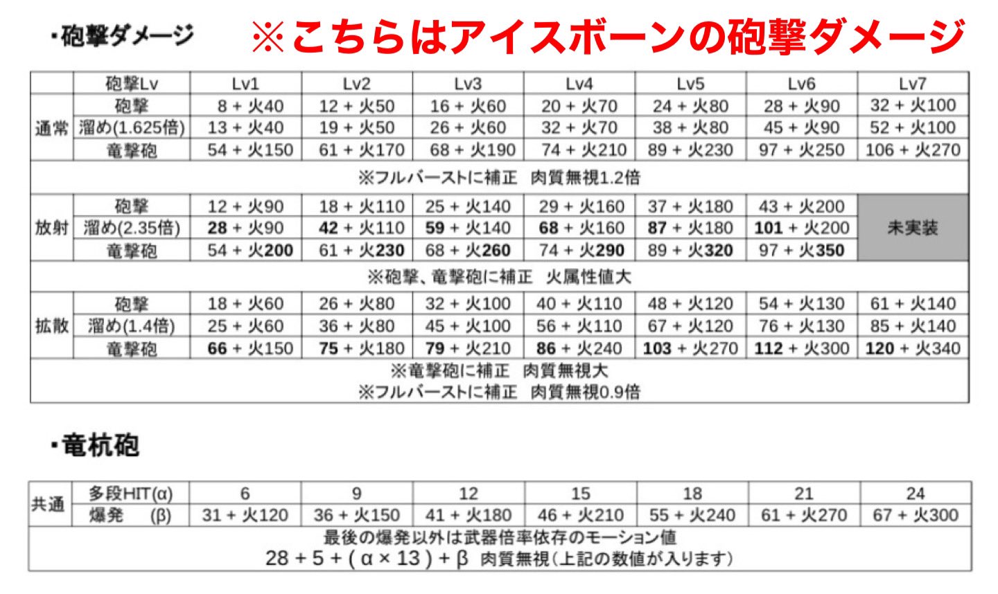 黒キュア 月刊ガンランス このまま武器自体の火力が上昇して行けば確実に砲撃 竜撃砲はダメージインフレに取り残されて閉まって日の目を見な サンブレイクしてしまう 続く Twitter