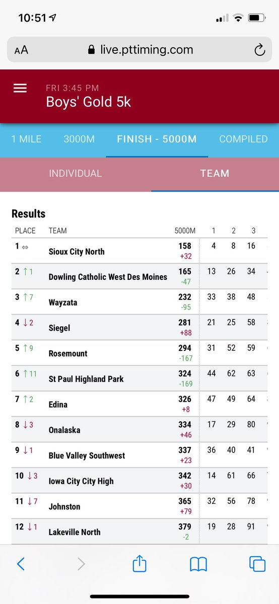 MaroonCrew's tweet photo. Congrats to our Boys XC team for finishing 2nd out of 47 teams at the prestigious Roy Griak Invitational in MN on Friday. Only 7 points behind the winner. Great work by Coach Ives, his staff &amp; the team! https://t.co/J59OWliQ9o