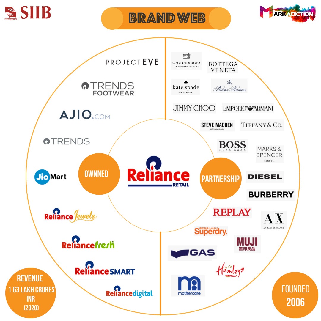 Markadiction1's tweet photo. Today's #brandvers edition - #Reliance Retail :
At the helm of affairs:
#RelianceIndustries (Parent Firm)
@MukeshAmbanima (Founder)
Akhilesh Prasad(CEO)
Headquarters- #Mumbai, India
#TriviaSaturday #Markadiction #SIIB #marketing #brand #Trending https://t.co/LYVTJlBvl1