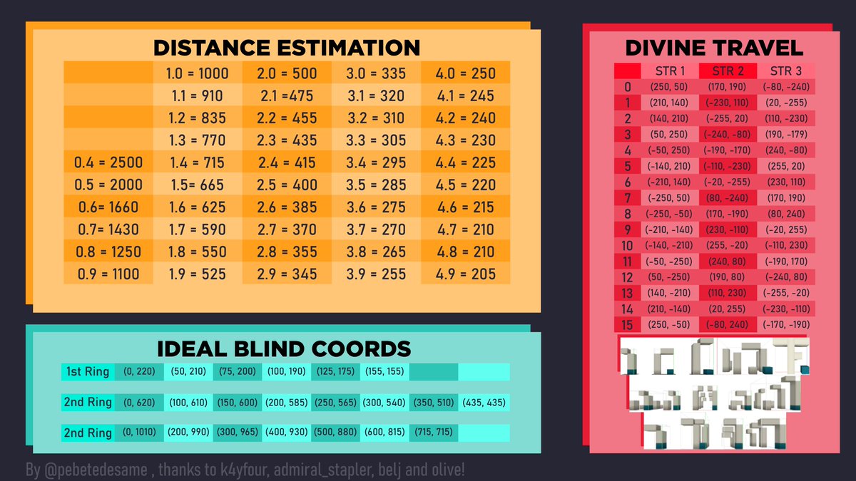Pebetedesame's tweet photo. 3 of the most useful charts needed for speedrunning in one image! you can have this on your second monitor or printed :) (Full res: https://t.co/tUalmAwOg3) https://t.co/xuyyZ1l915