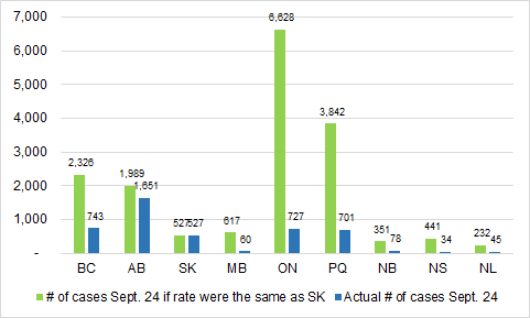 SeanTucker16's tweet photo. ⚠️ Yesterday SK recorded near record # of COVID cases ⚠️

How would SK cases translate into case counts in other provinces taking into account population? 

GREEN = # of cases today if same rate as SK
BLUE = actual # of cases in each province /1

Source: https://t.co/rN01eRCHn7 https://t.co/EZyLnCKDTJ